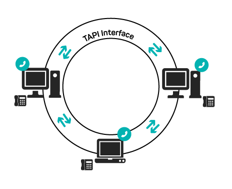 Image showing handling of calls via the TAPI interface