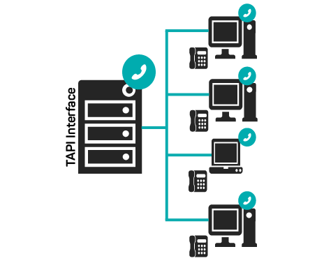 Image showing the central call management via server