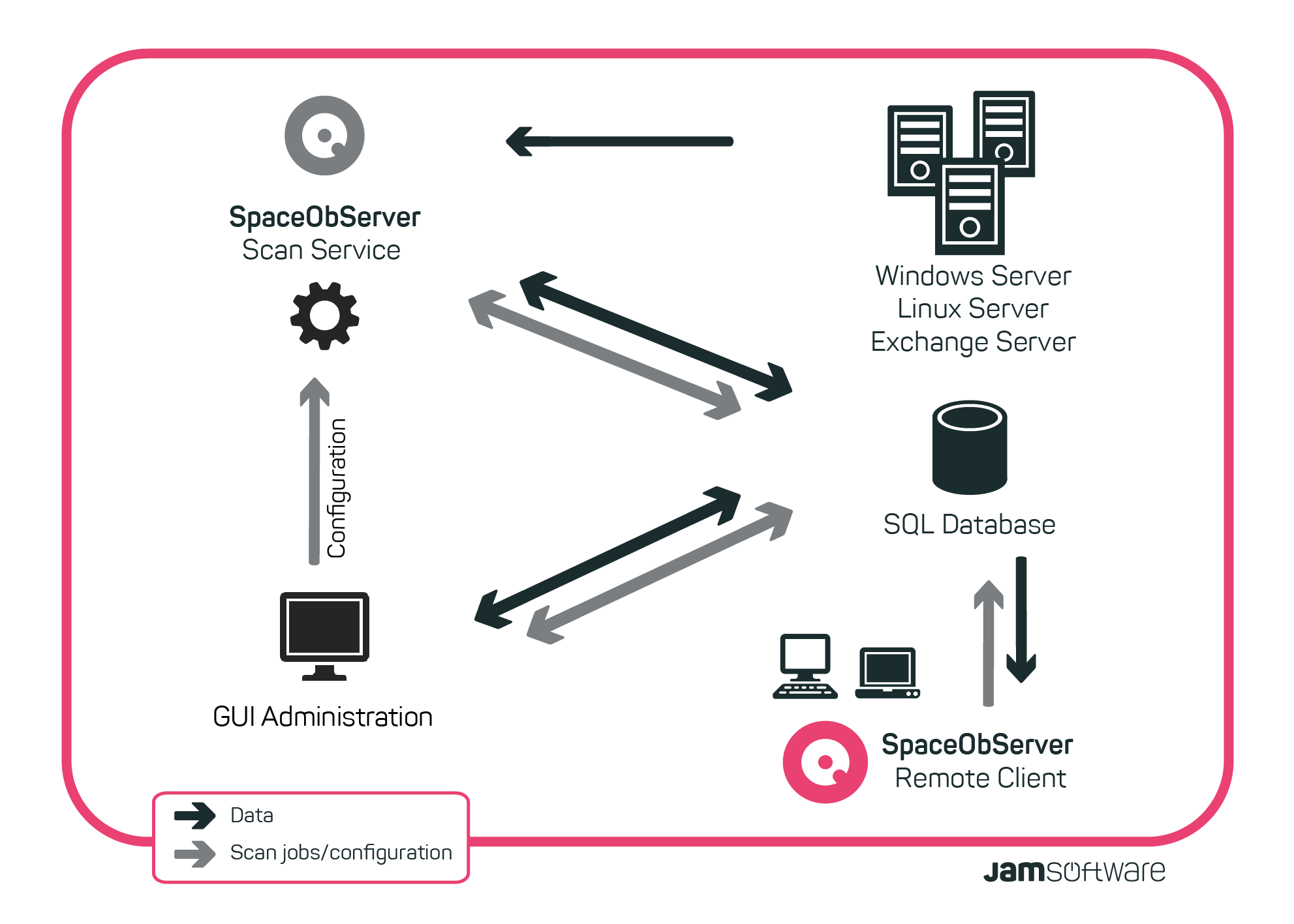 Chart showing functioning of SpaceObServer and Remote Client