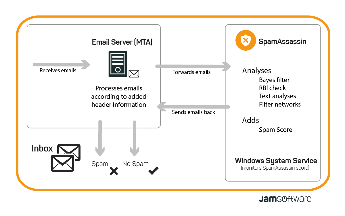 The Anti-Spam Solution SpamAssassin