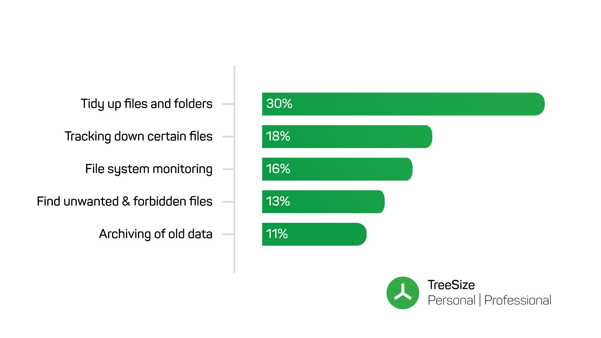 TreeSize Professional most popular use cases