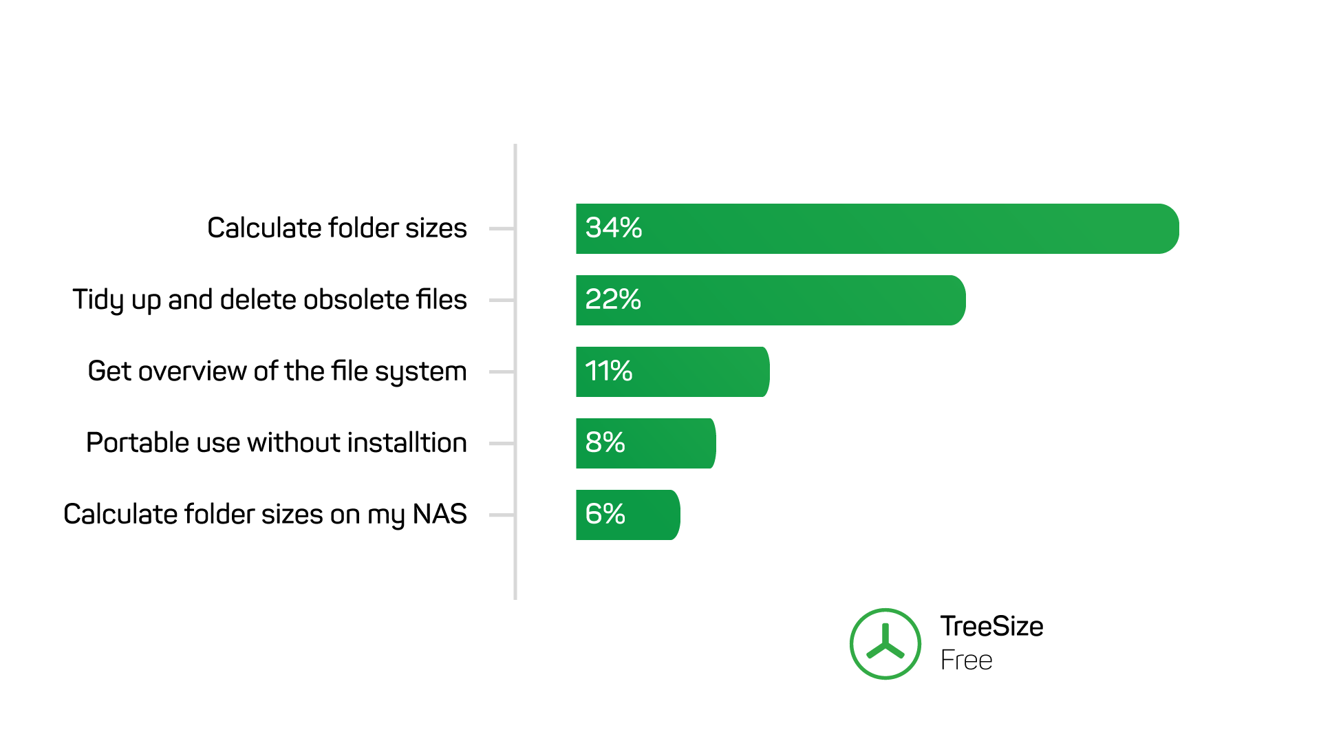 TreeSize Free most popular use cases