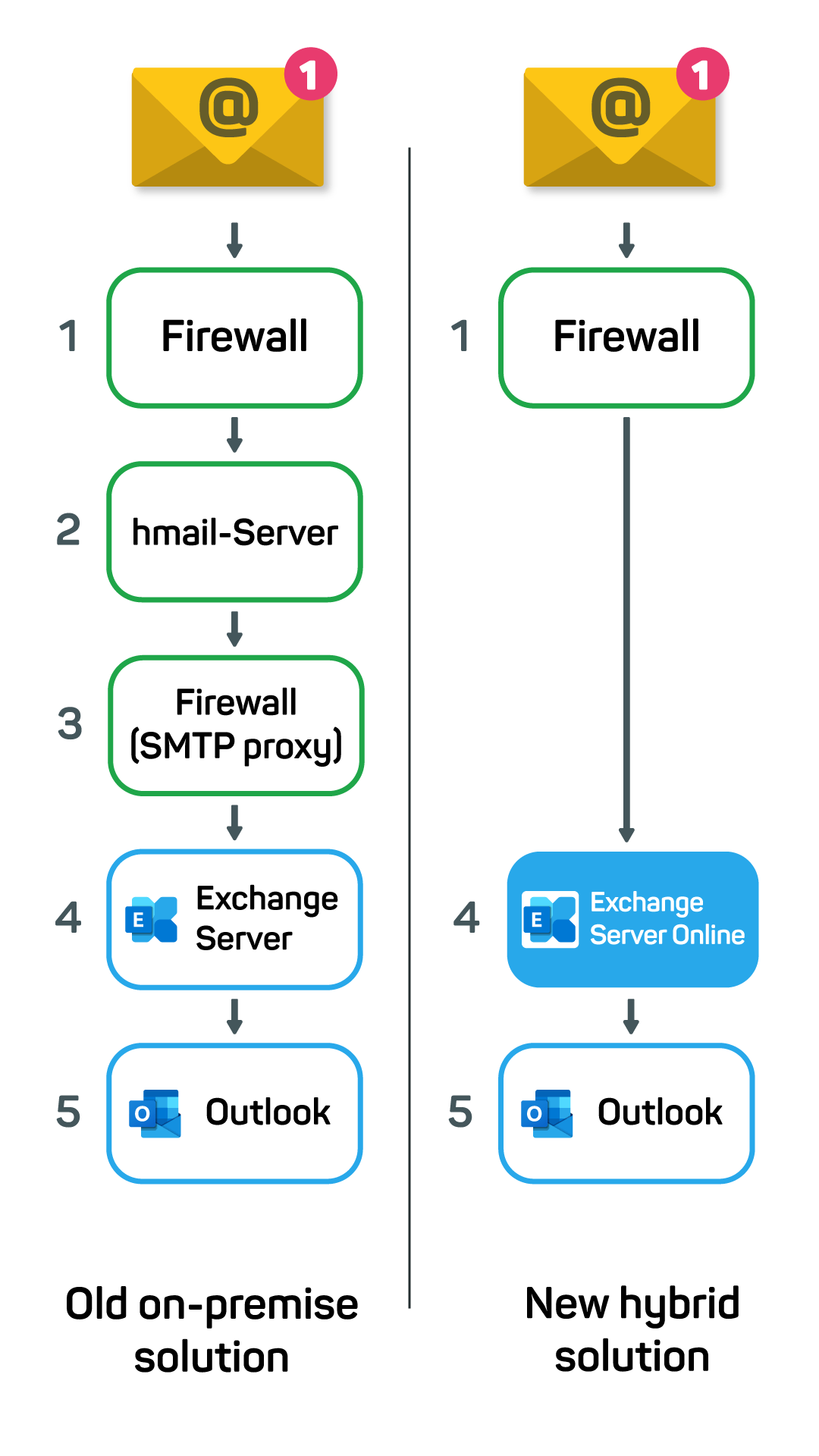 Hybrid setup of an email system