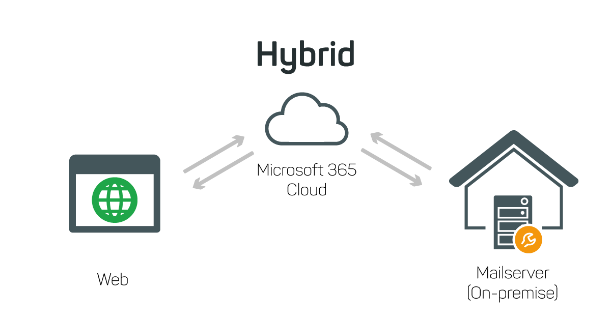 Mailserver Hybrid-Bereitstellung