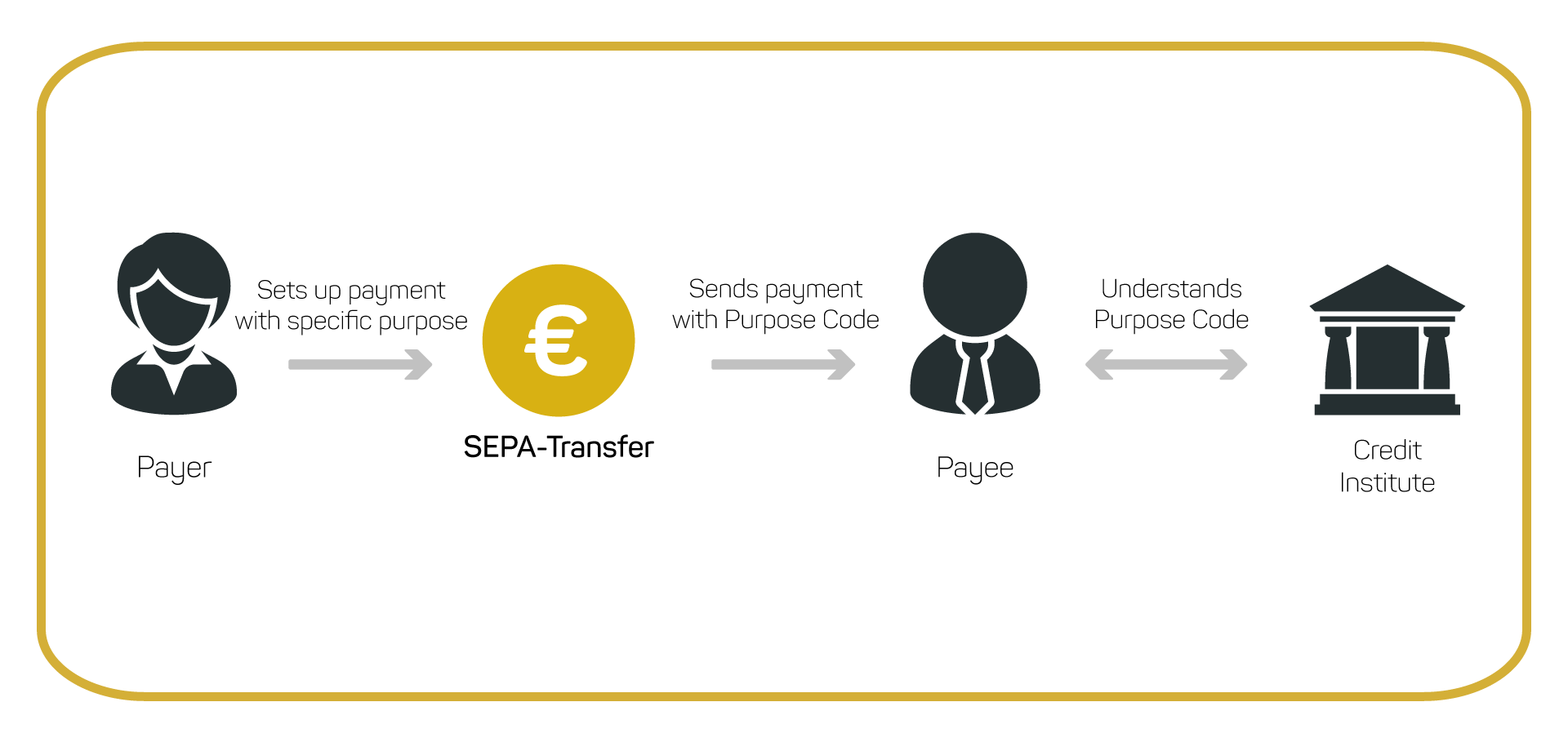 SEPA-Transfer Purpose Code explained
