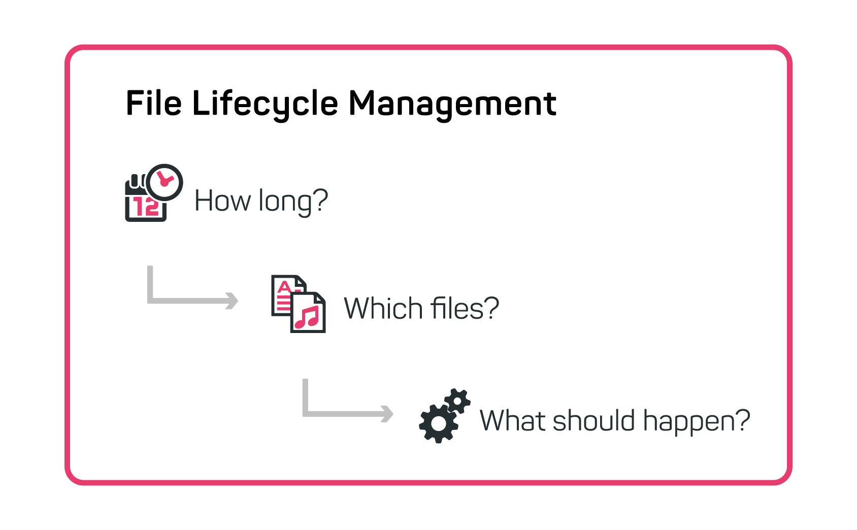Concept of File Lifecycle Management explained