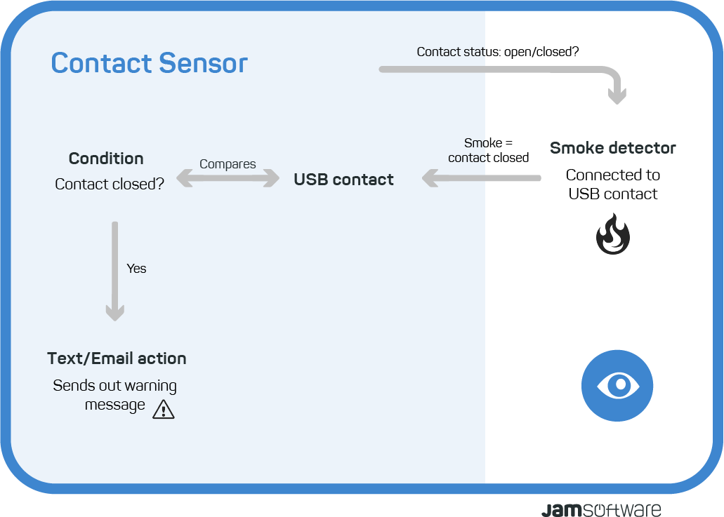 Visualisation ServerSentinel Contact sensor