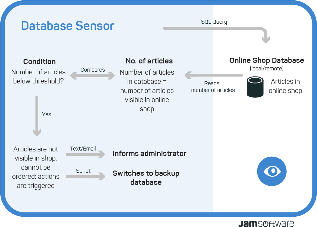 Visualisation ServerSentinel database sensor