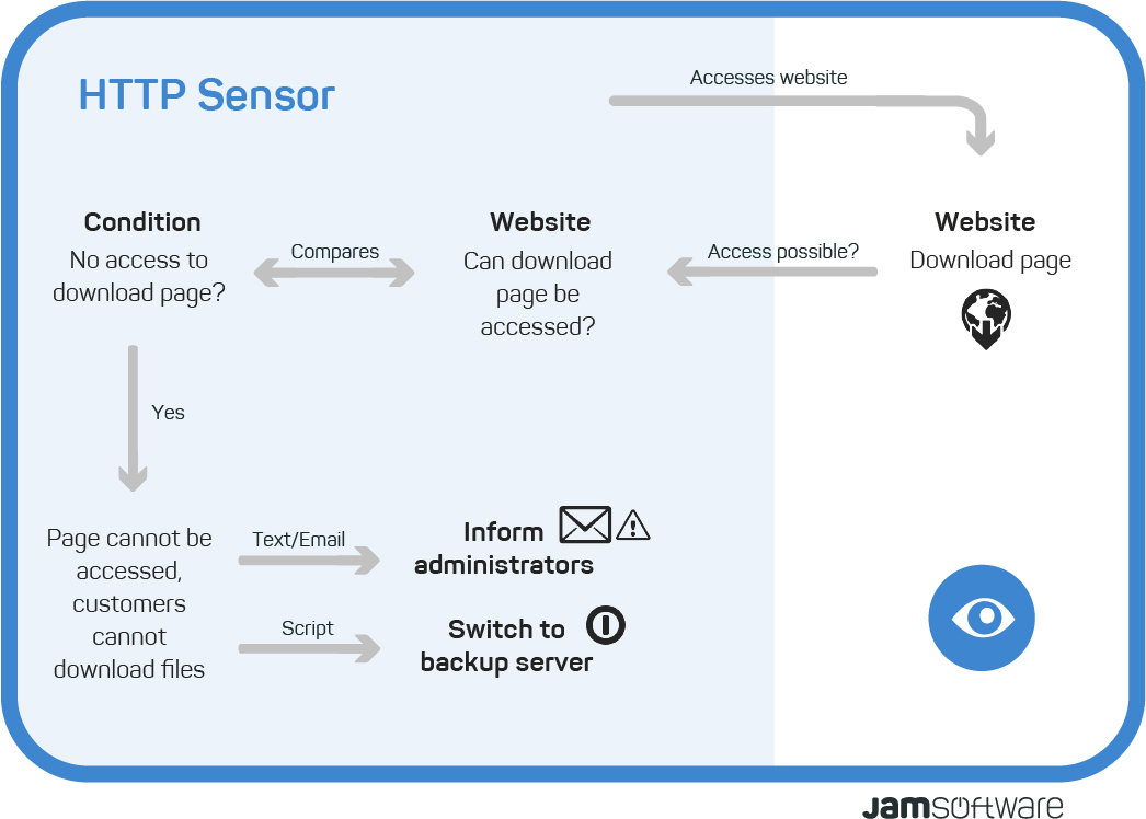 Visualisation ServerSentinel HTTP sensor
