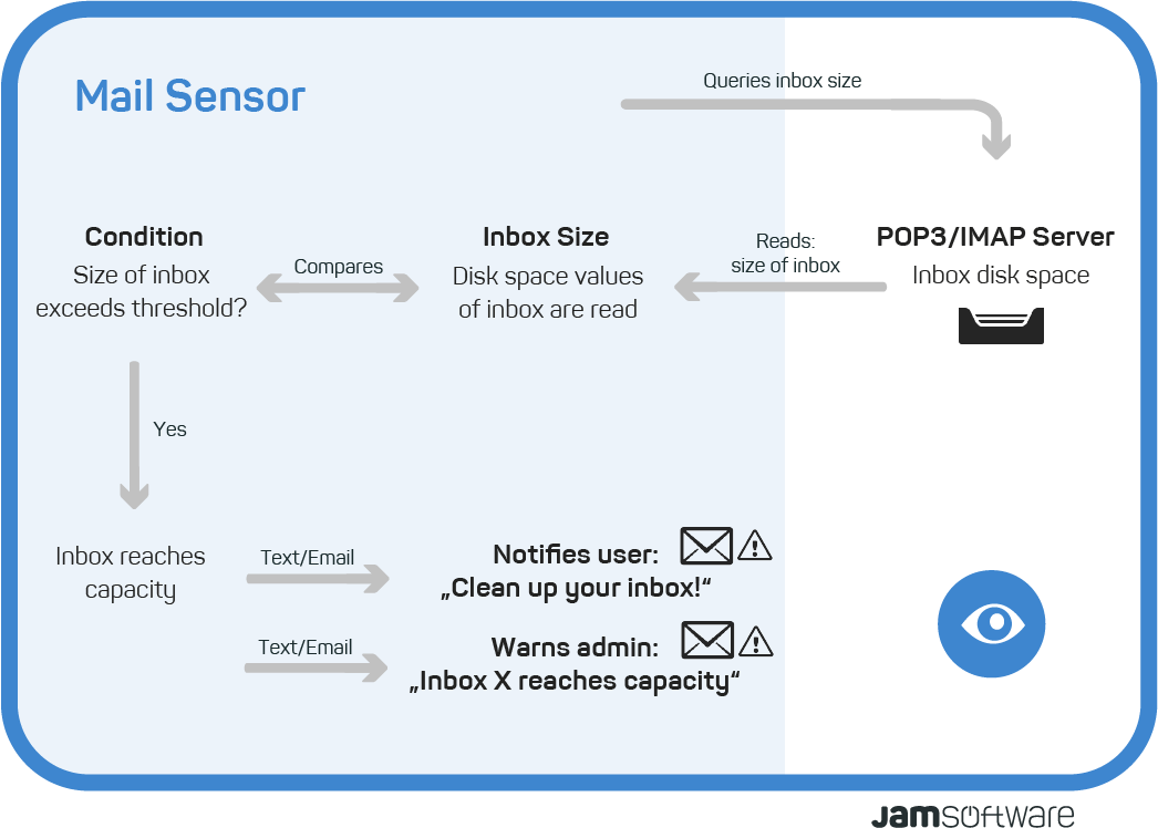Visualisation ServerSentinel Mail Sensor