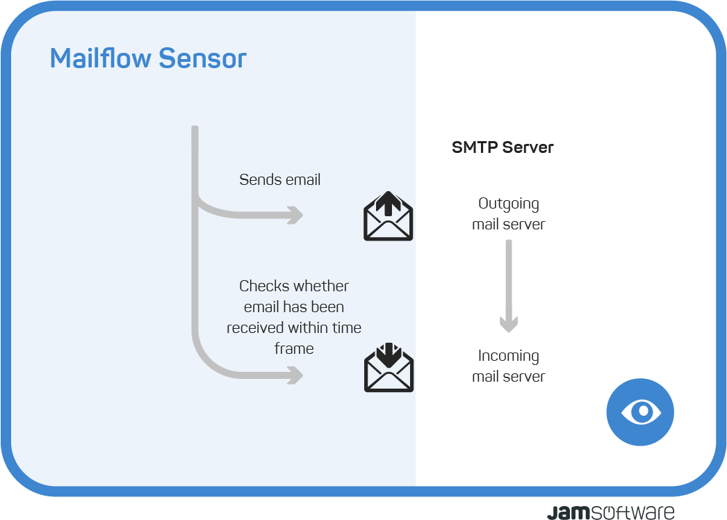Visualisation ServerSentinel mailflow sensor
