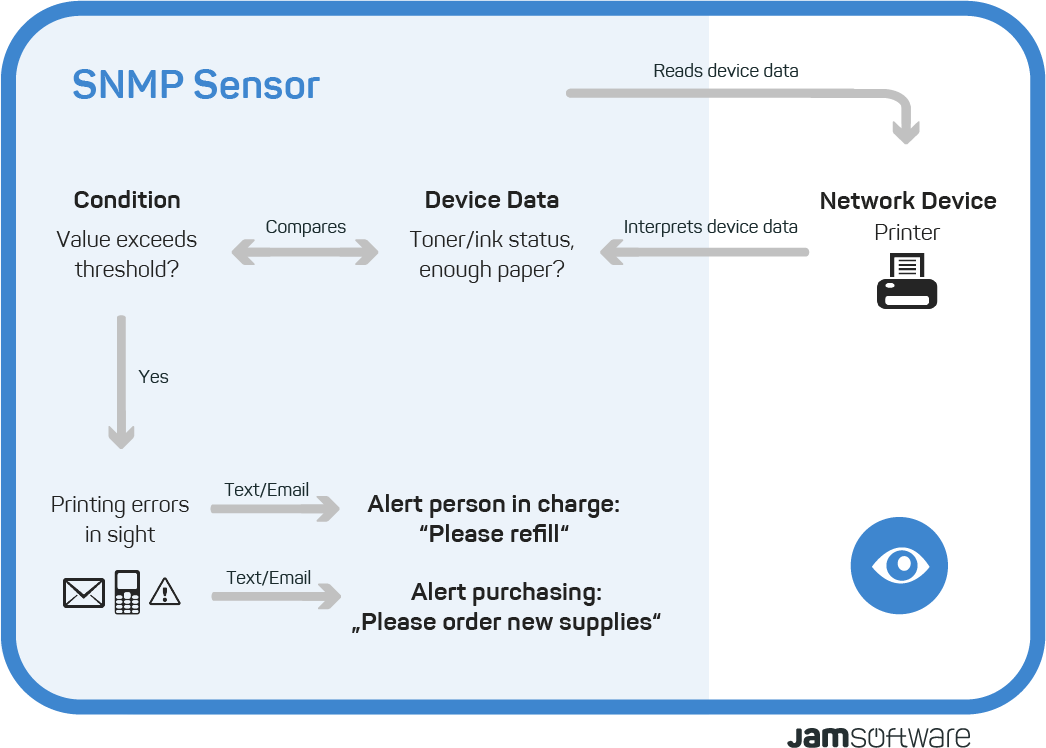 Visualisation ServerSentinel SNMP sensor