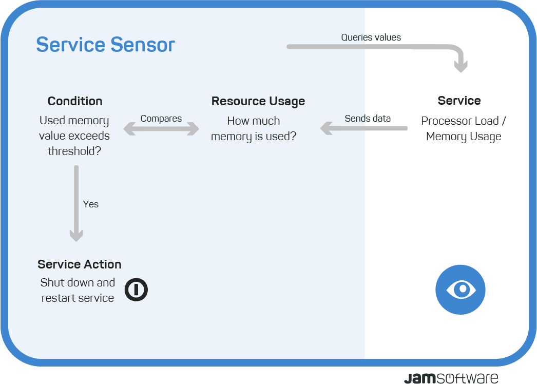 Visualisation ServerSentinel Service Sensor