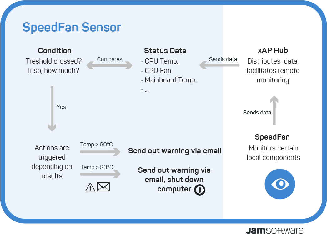 Visualisation ServerSentinel SpeedFan Sensor
