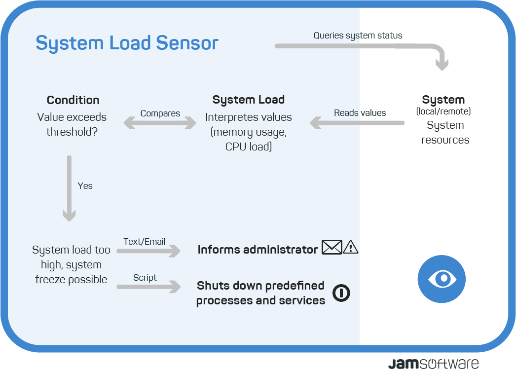 Visualisation ServerSentinel SystemLoad Sensor