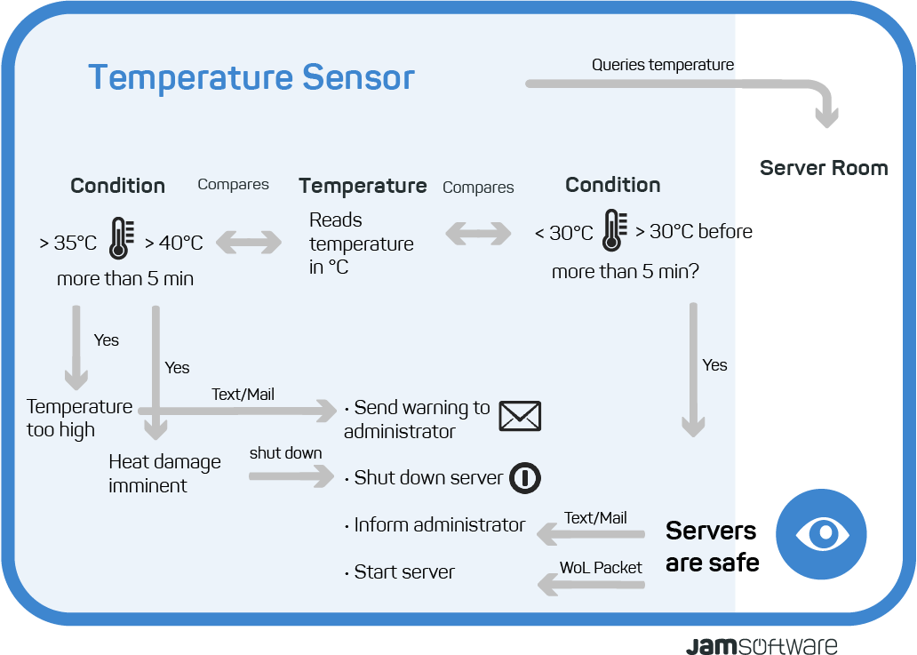 Visualisation ServerSentinel Temperature Sensor