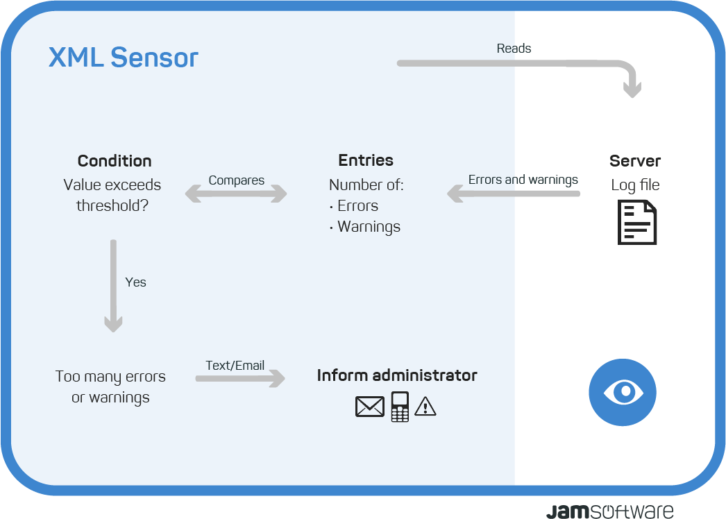 Visualisation ServerSentinel XML Sensor